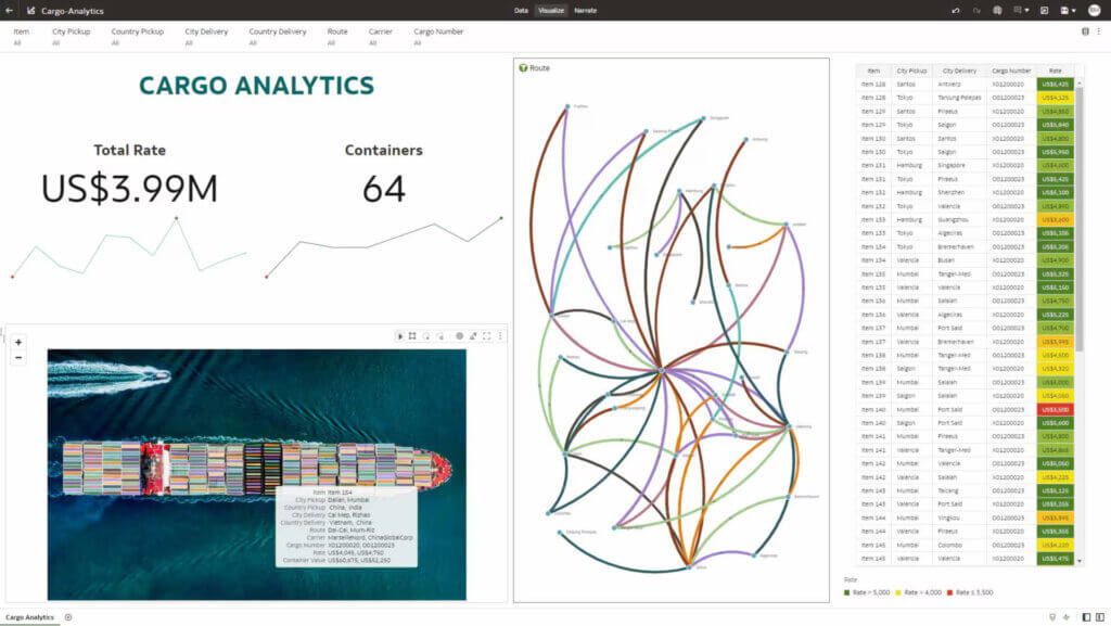 A screenshot of a dashboard in Oracle Analytics.