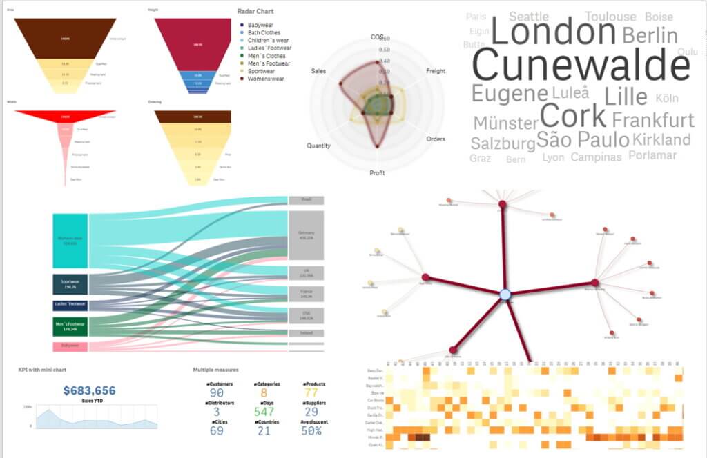 A screenshot of a set of visualizations in Qlik Sense.