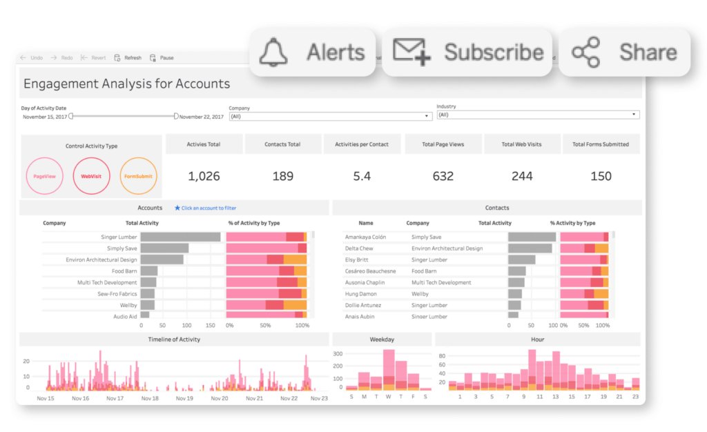 A screenshot of a Tableau dashboard, highlighting its export options.
