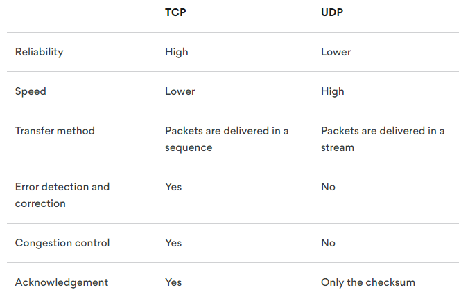 TCP vs UDP