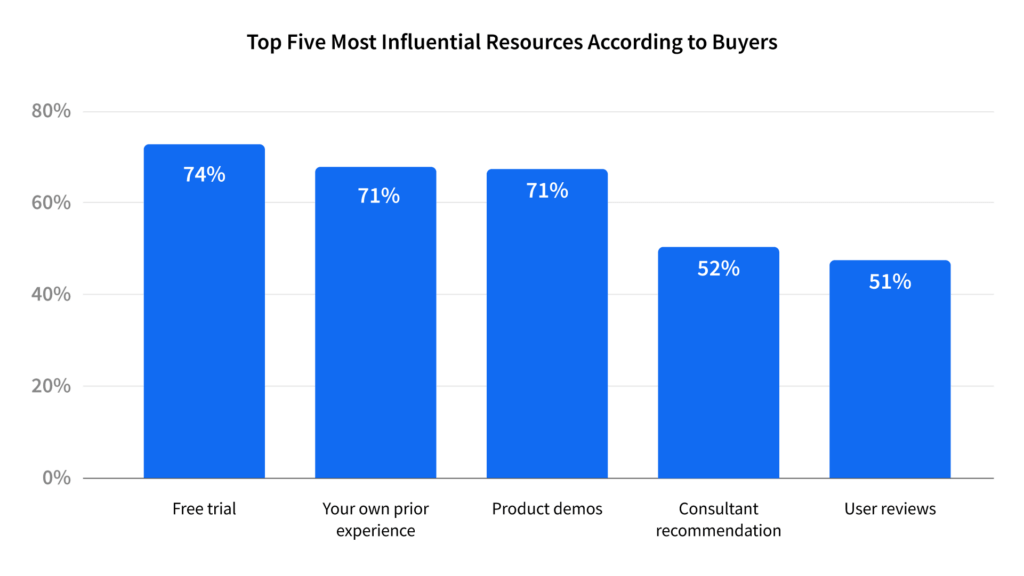 A bar graph titled "Top Five Most Influential Resources According to Buyers." There are five bars. "Free trial" is at 74%, "Your own prior experience" and "Product demos" are both at 71%, "Consultant recommendation" is at 52%, and "User reviews" is at 51%.
